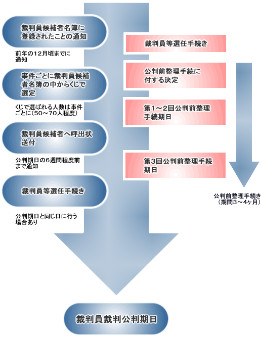 公判期日が決まるまで