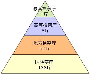 組織図
