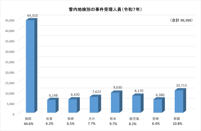 令和７年の地検別事件受理人員数　福岡44310、佐賀6148、長崎6420、大分7622、熊本9630、鹿児島8170、宮崎6386、那覇10713