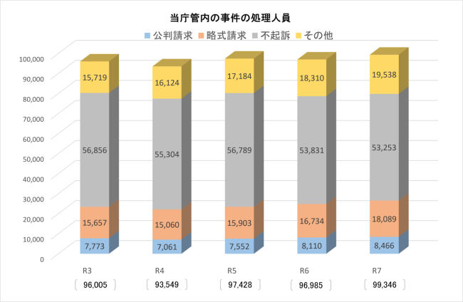 令和３年から令和７年の事件の処理人員数　令和３年96005、令和４年93549、令和５年97428、令和６年96985、令和７年99346