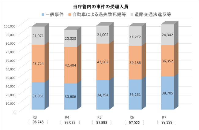 令和３年から令和７年までの事件の受理人員数　令和３年96746、令和４年93033、令和５年97898、令和６年97022、令和７年99399