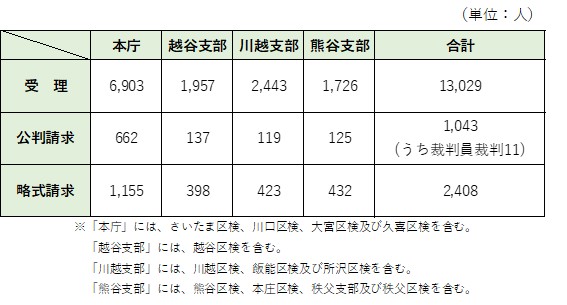 起訴件数