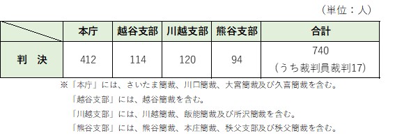 判決件数