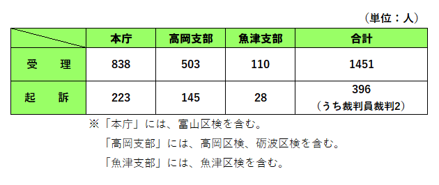 四半期ごとの件数